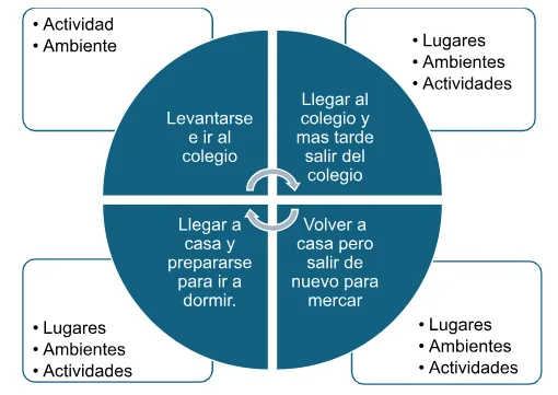 Diagrama de un día con cuatro transiciones: levantarse e ir al colegio; llegar al colegio y más tarde salir; volver a casa y salir de nuevo para mercar; llegar a casa y prepararse para dormir. Cada una cambia lugares, ambientes y actividades.